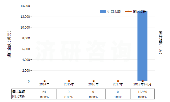 2014-2018年3月中國(guó)羥氨芐青霉素(HS29411091)進(jìn)口總額及增速統(tǒng)計(jì)